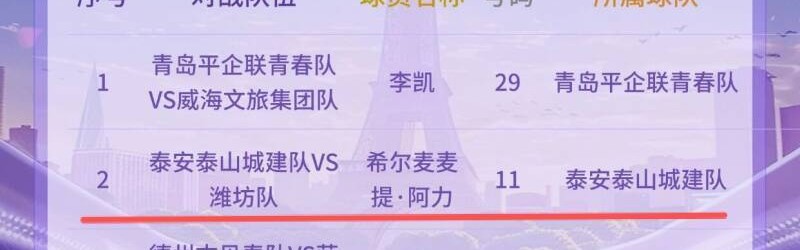 爱游戏app下载-齐鲁超赛丨第5轮最佳球员名单出炉 泰安泰山城建队阿力上榜